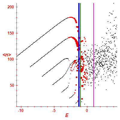 Peres lattice <N>